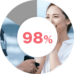 婚活アプリ ブライダルネットの1年以内に結婚したい会員の割合が98.0%の図